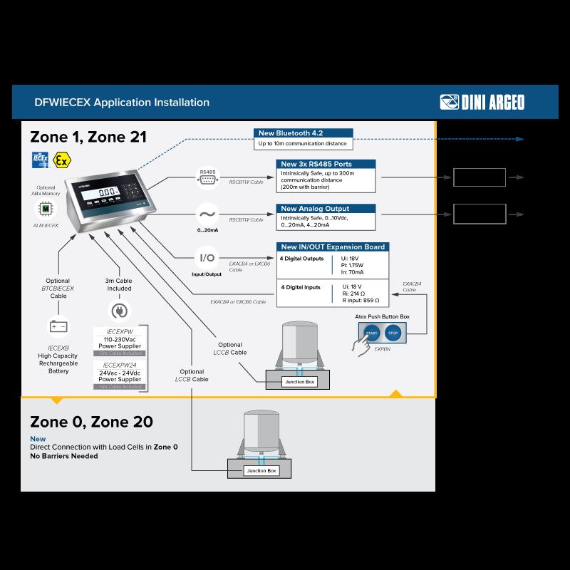 Vågindikator ATEX/IECE för zon 1/21. IP68 Rostfri. 0-10V/4-20mA